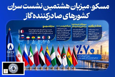 روسیه میزبان هشتمین نشست سران کشورهای عضو مجمع کشورهای صادرکننده گاز (جی‌ئی‌سی‌اف) شد. این رویداد مهم انرژی که قرار است در ماه فوریه ۲۰۲۴ در مسکو برگزار شود، نمایندگان بلندپایه کشو