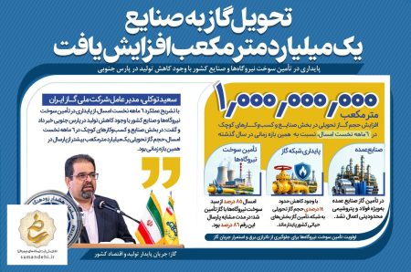افزایش گازرسانی به صنایع در سایهٔ کاهش تولید پارس جنوبی
