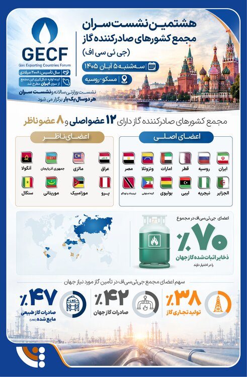 افزایش همکاریهای انرژی در مجمع کشورهای صادرکننده گاز