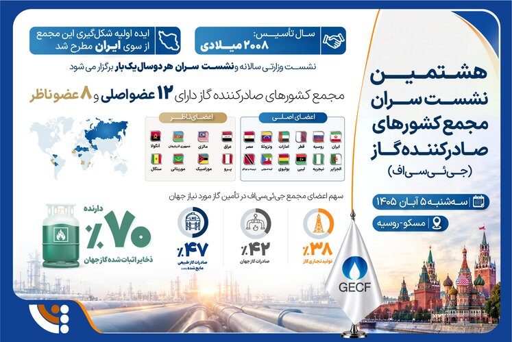 افزایش همکاریهای انرژی در مجمع کشورهای صادرکننده گاز